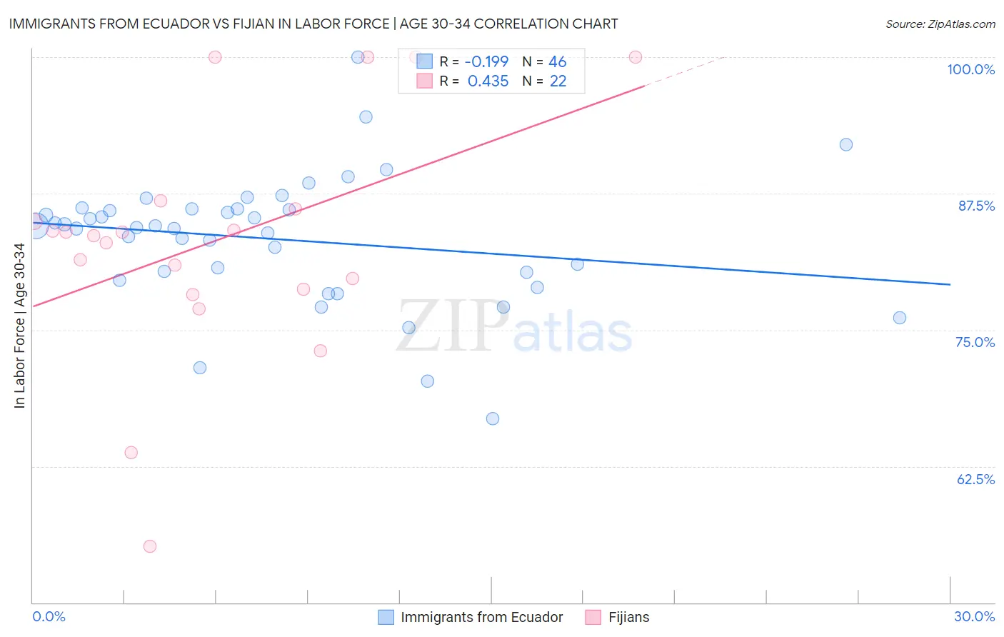 Immigrants from Ecuador vs Fijian In Labor Force | Age 30-34