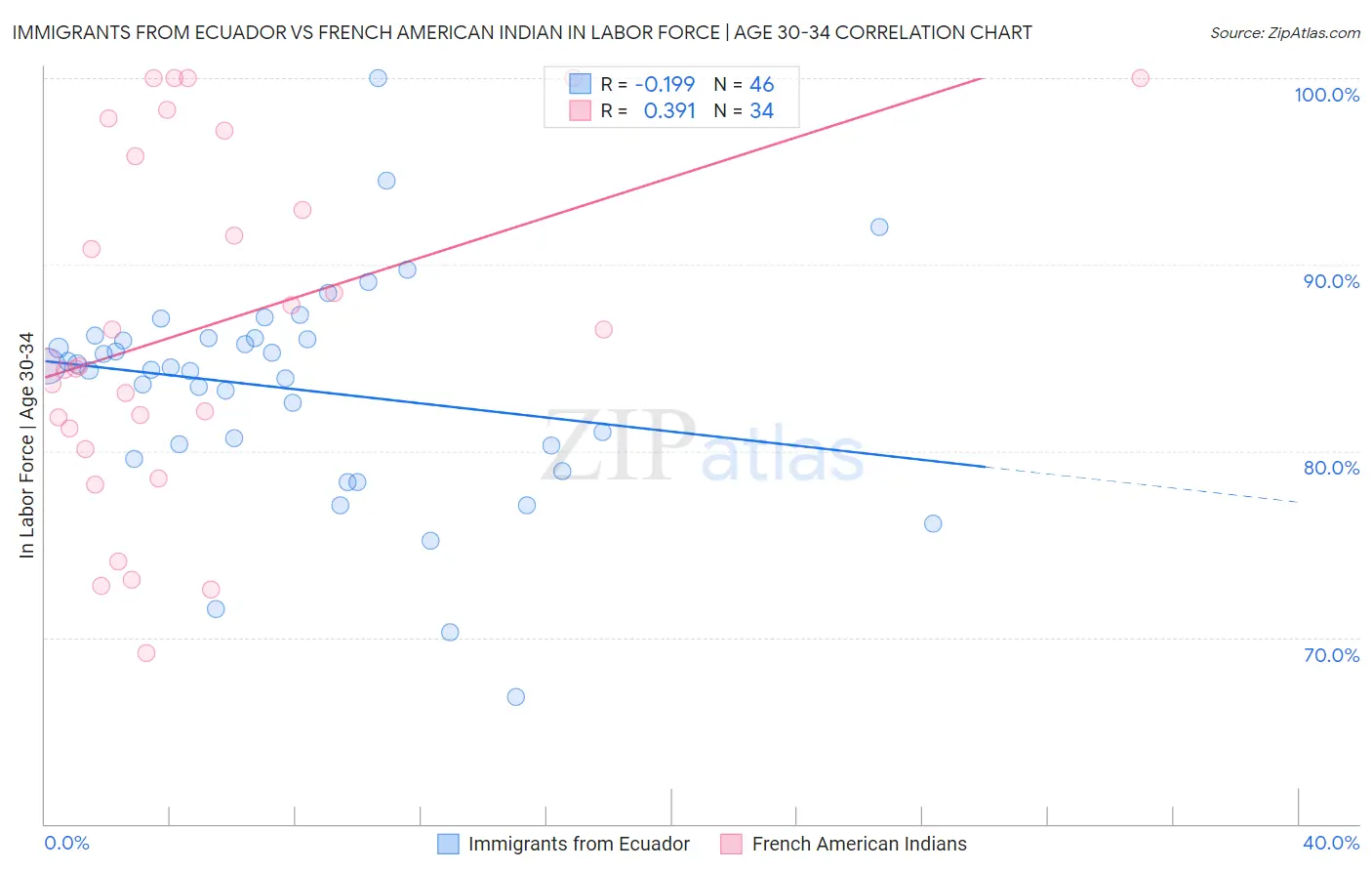 Immigrants from Ecuador vs French American Indian In Labor Force | Age 30-34