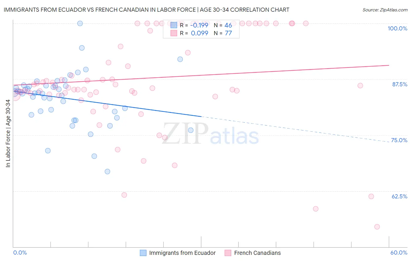 Immigrants from Ecuador vs French Canadian In Labor Force | Age 30-34