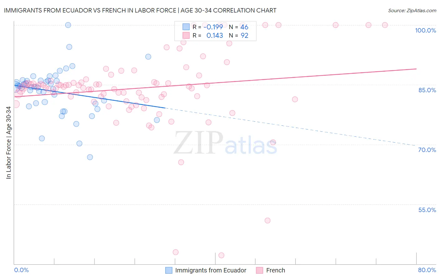 Immigrants from Ecuador vs French In Labor Force | Age 30-34