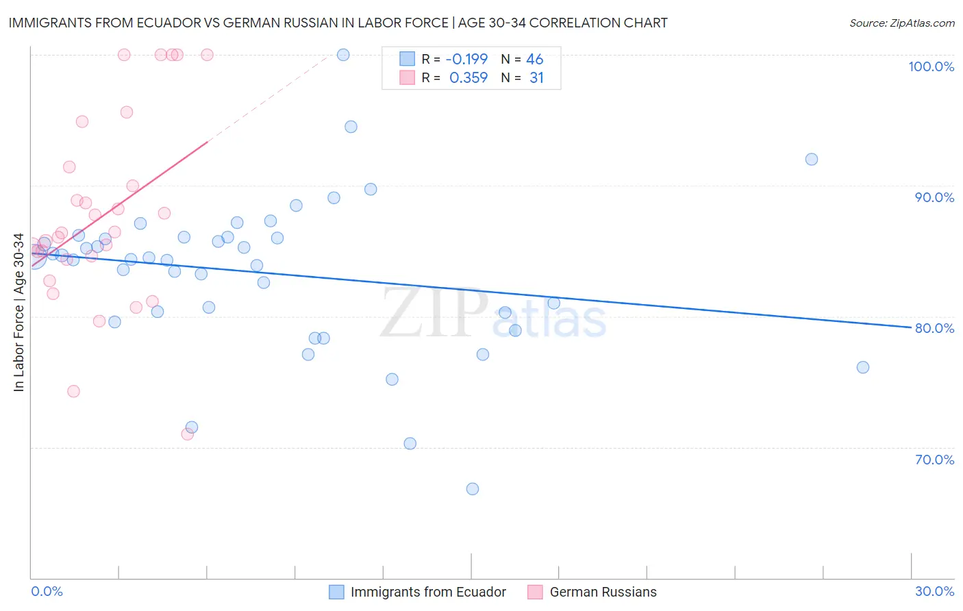 Immigrants from Ecuador vs German Russian In Labor Force | Age 30-34