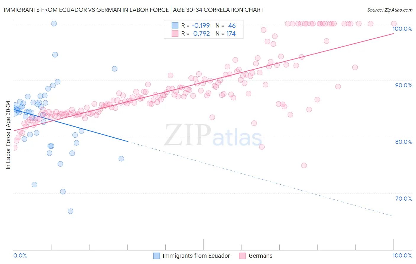 Immigrants from Ecuador vs German In Labor Force | Age 30-34