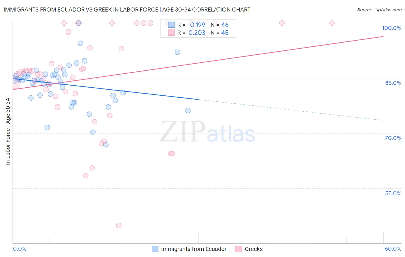 Immigrants from Ecuador vs Greek In Labor Force | Age 30-34