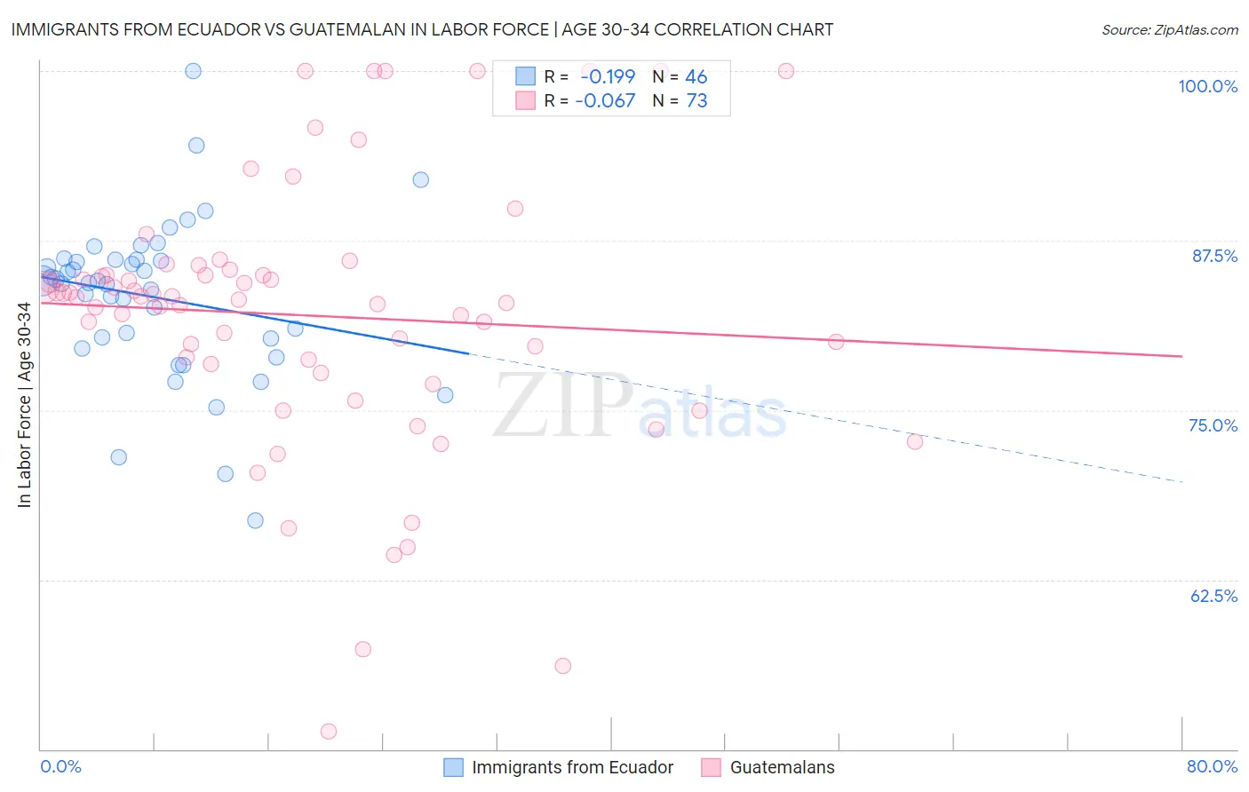 Immigrants from Ecuador vs Guatemalan In Labor Force | Age 30-34