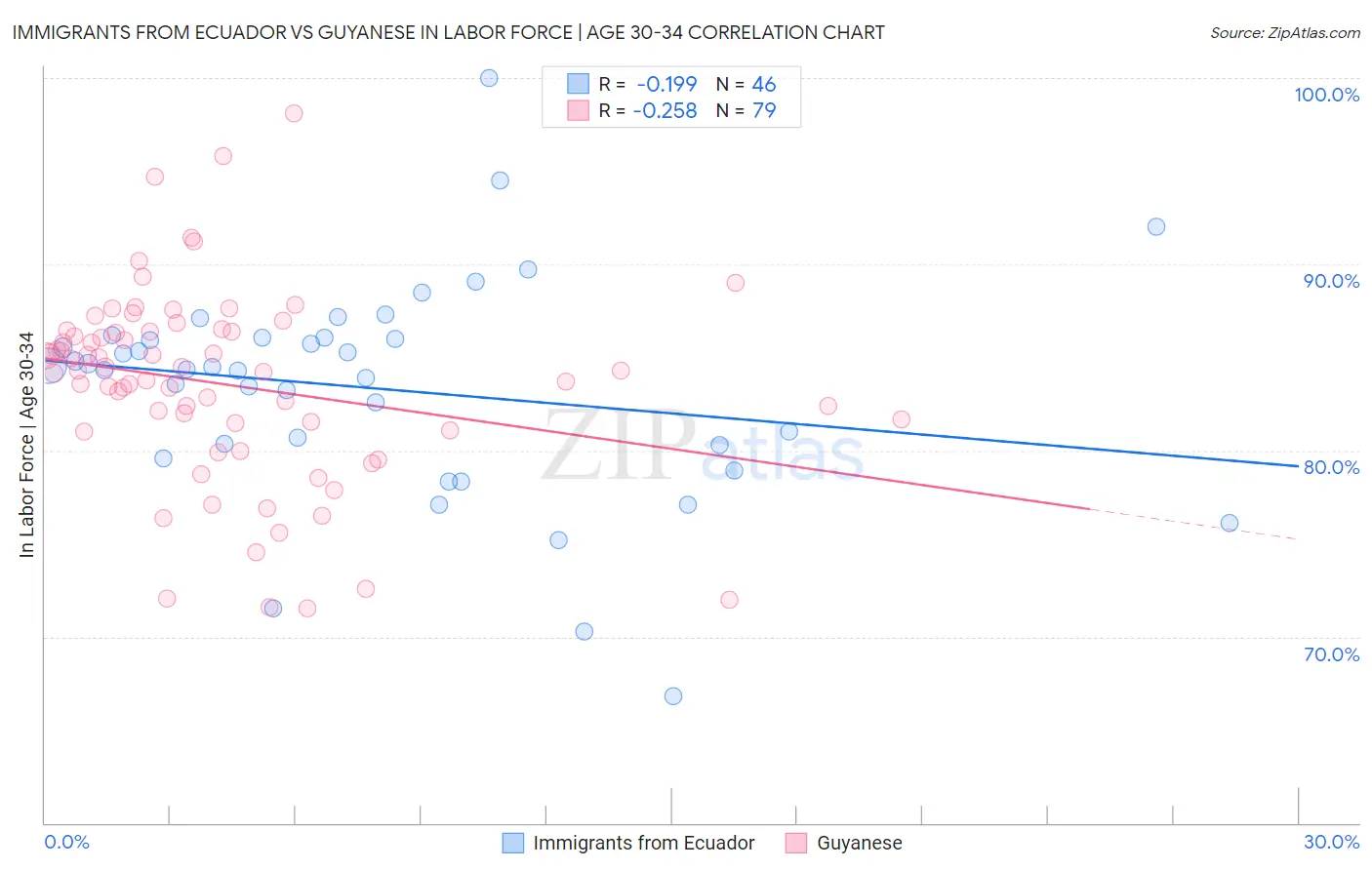 Immigrants from Ecuador vs Guyanese In Labor Force | Age 30-34
