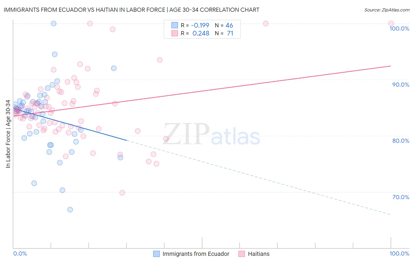 Immigrants from Ecuador vs Haitian In Labor Force | Age 30-34