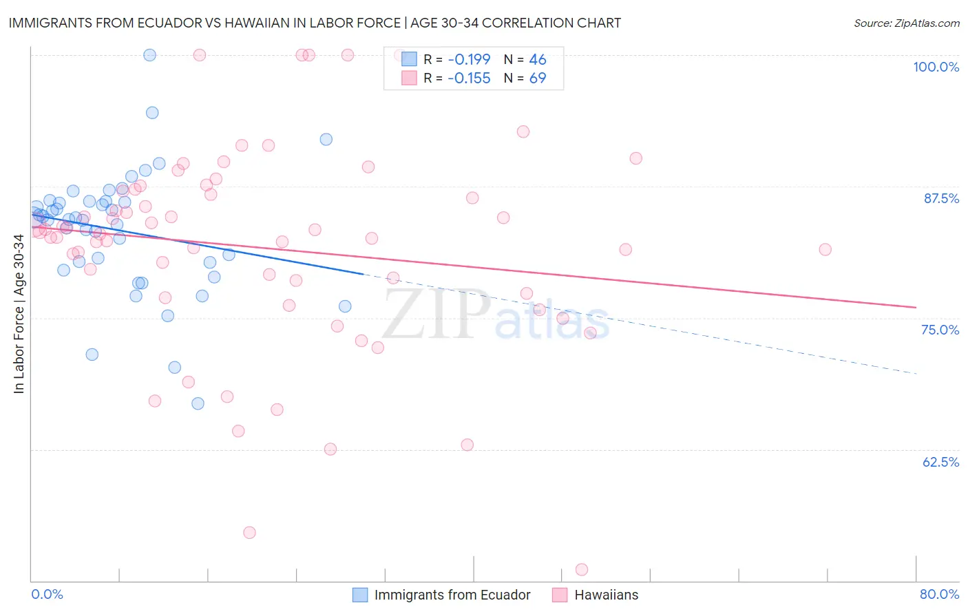 Immigrants from Ecuador vs Hawaiian In Labor Force | Age 30-34