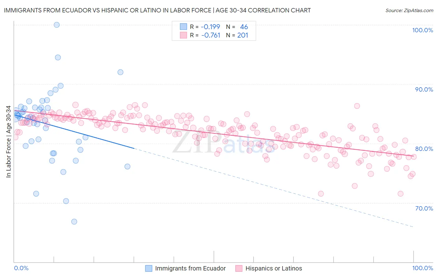 Immigrants from Ecuador vs Hispanic or Latino In Labor Force | Age 30-34