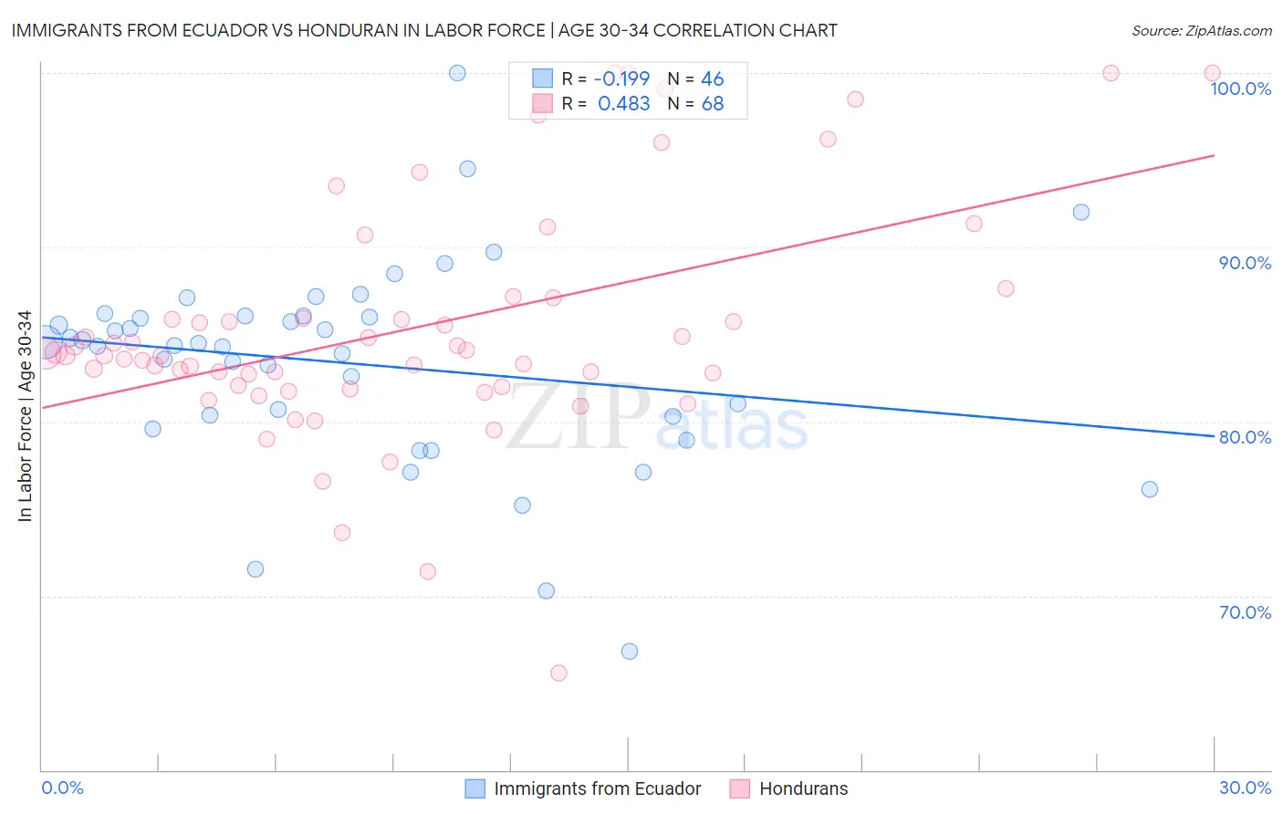 Immigrants from Ecuador vs Honduran In Labor Force | Age 30-34