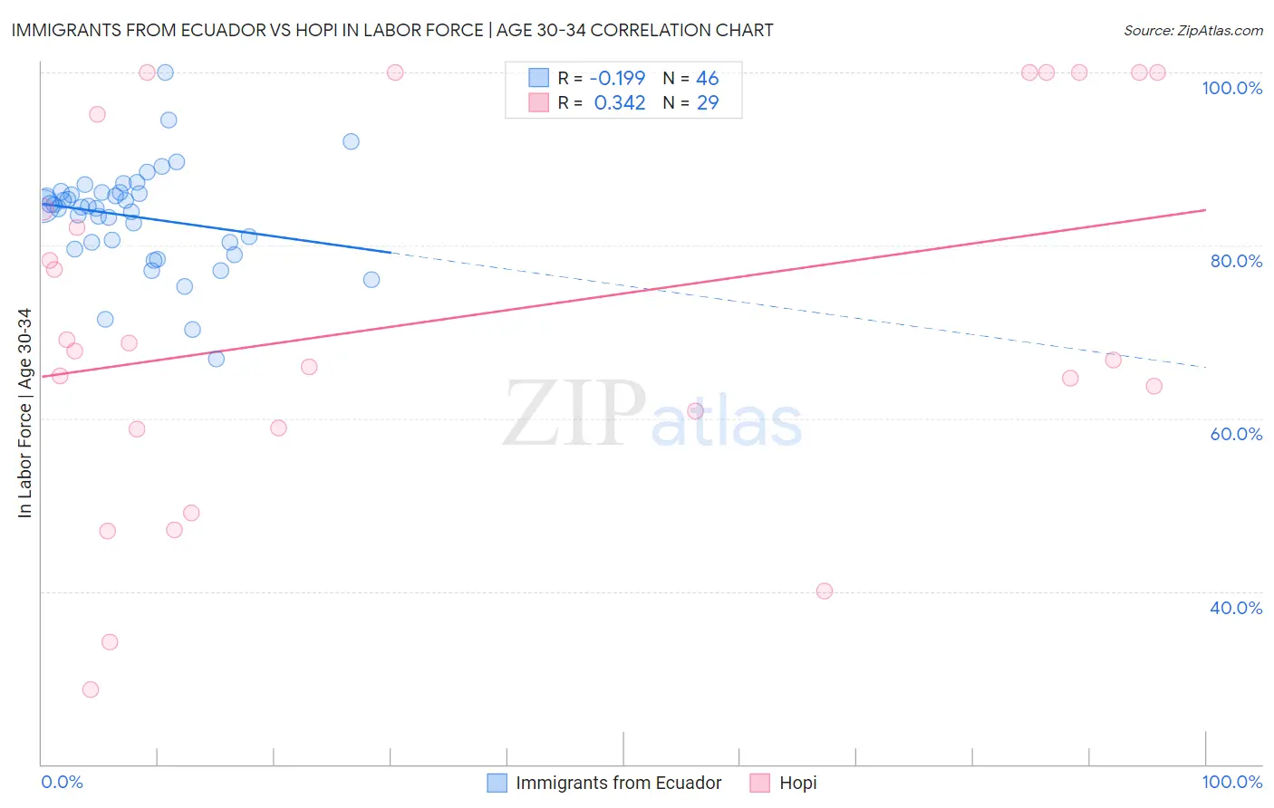 Immigrants from Ecuador vs Hopi In Labor Force | Age 30-34