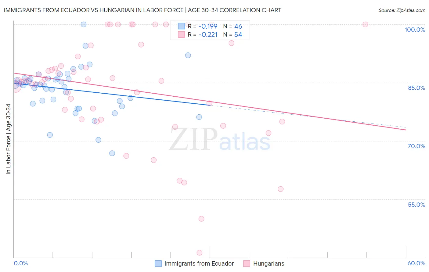 Immigrants from Ecuador vs Hungarian In Labor Force | Age 30-34