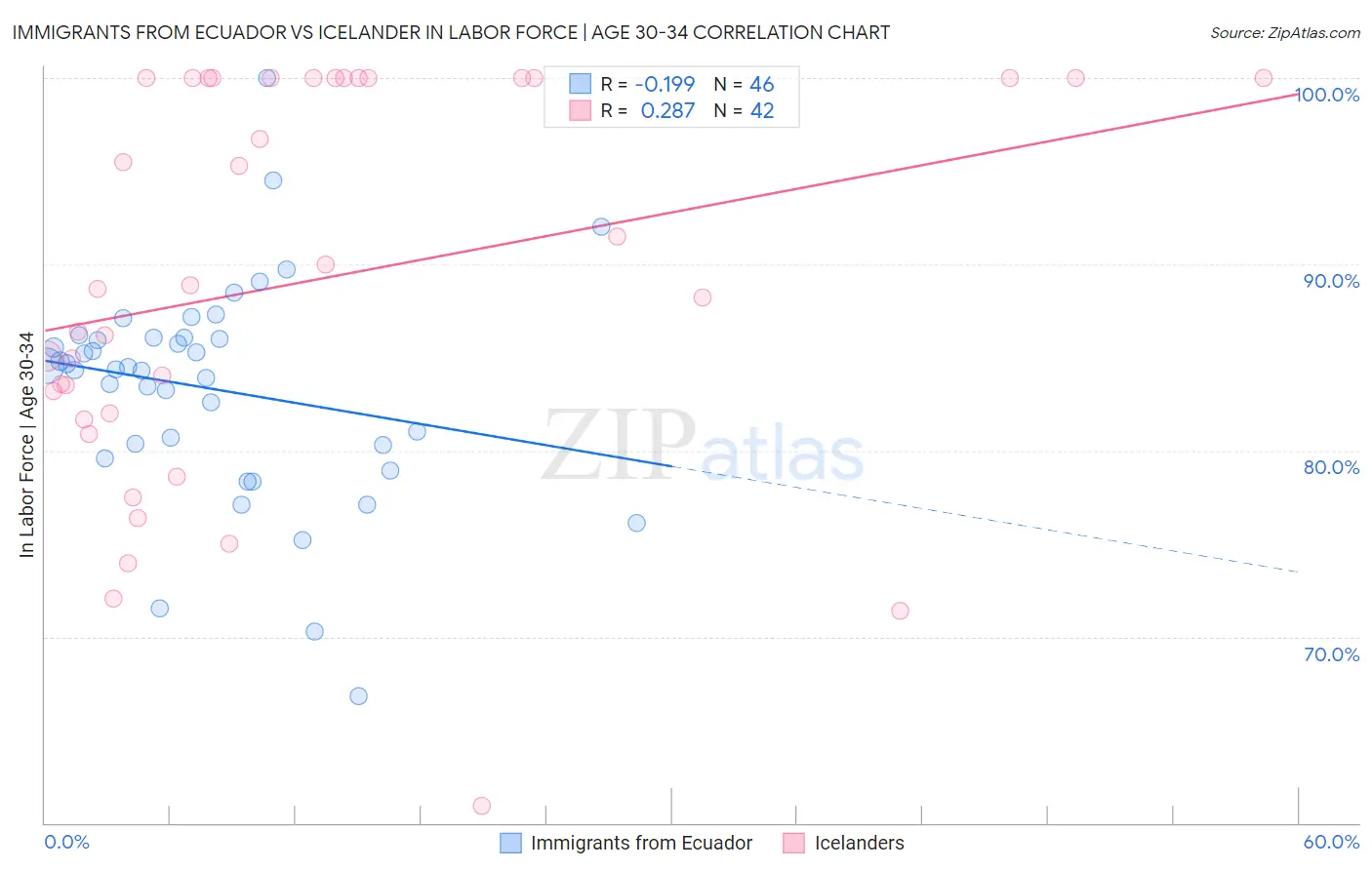 Immigrants from Ecuador vs Icelander In Labor Force | Age 30-34