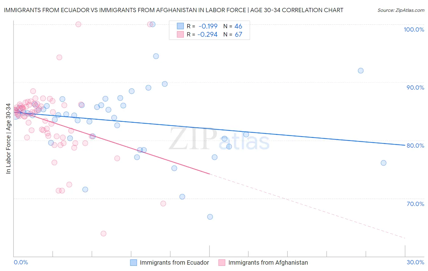 Immigrants from Ecuador vs Immigrants from Afghanistan In Labor Force | Age 30-34