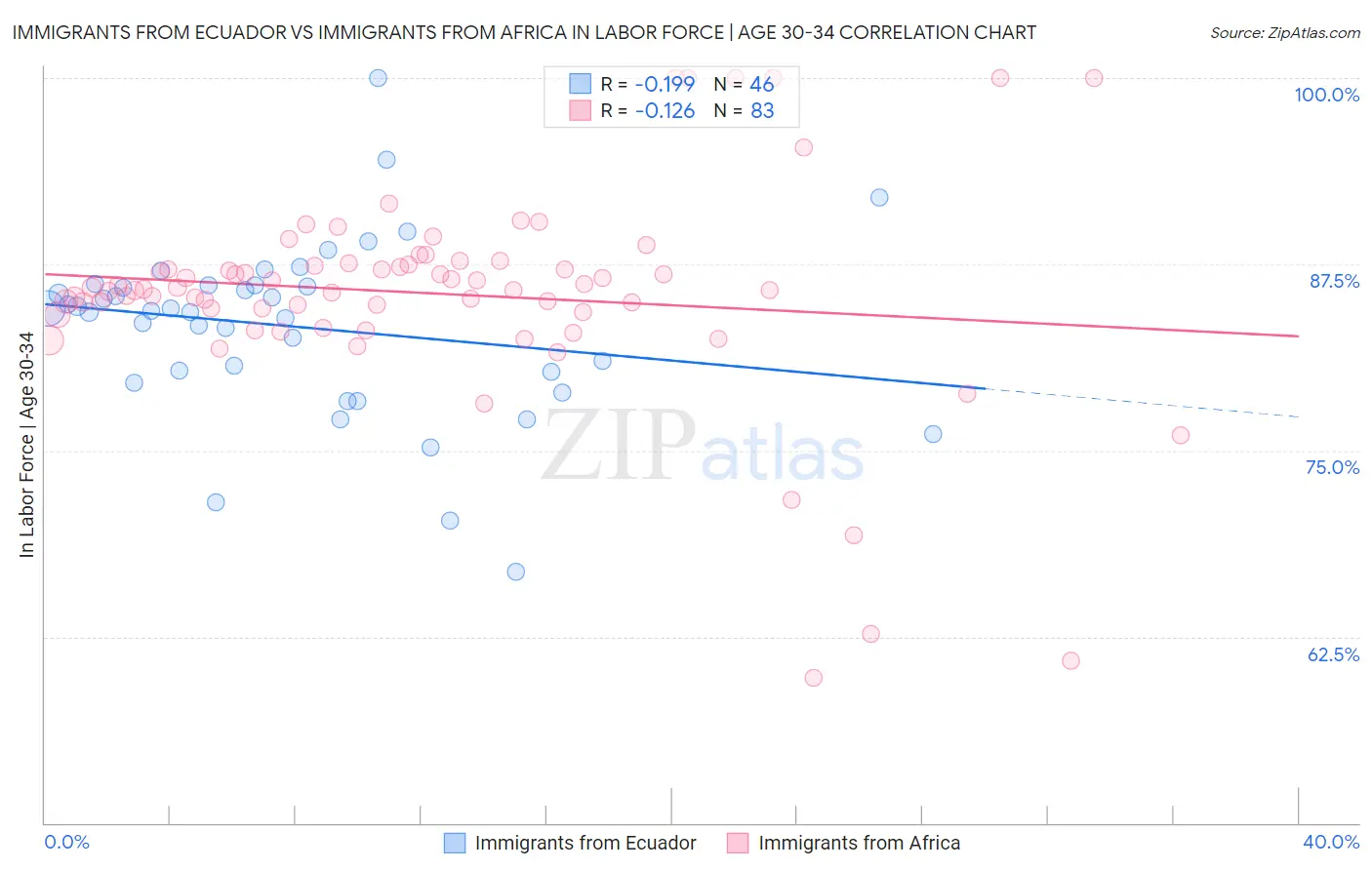 Immigrants from Ecuador vs Immigrants from Africa In Labor Force | Age 30-34