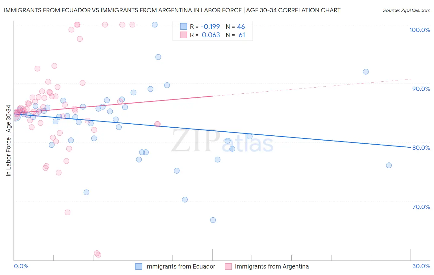 Immigrants from Ecuador vs Immigrants from Argentina In Labor Force | Age 30-34