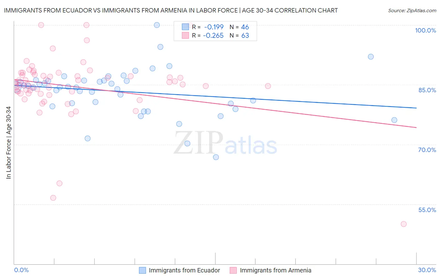 Immigrants from Ecuador vs Immigrants from Armenia In Labor Force | Age 30-34