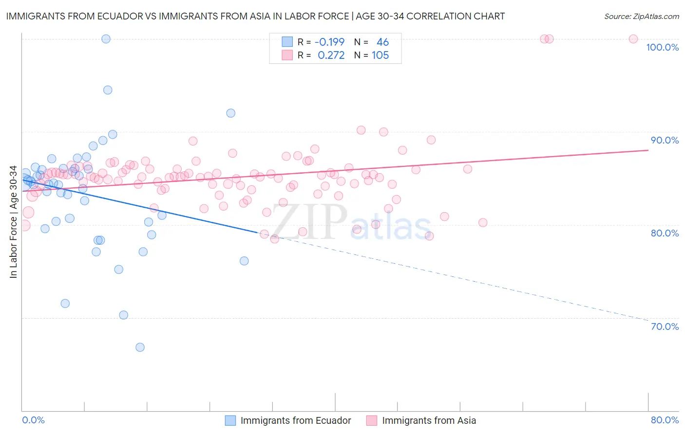 Immigrants from Ecuador vs Immigrants from Asia In Labor Force | Age 30-34