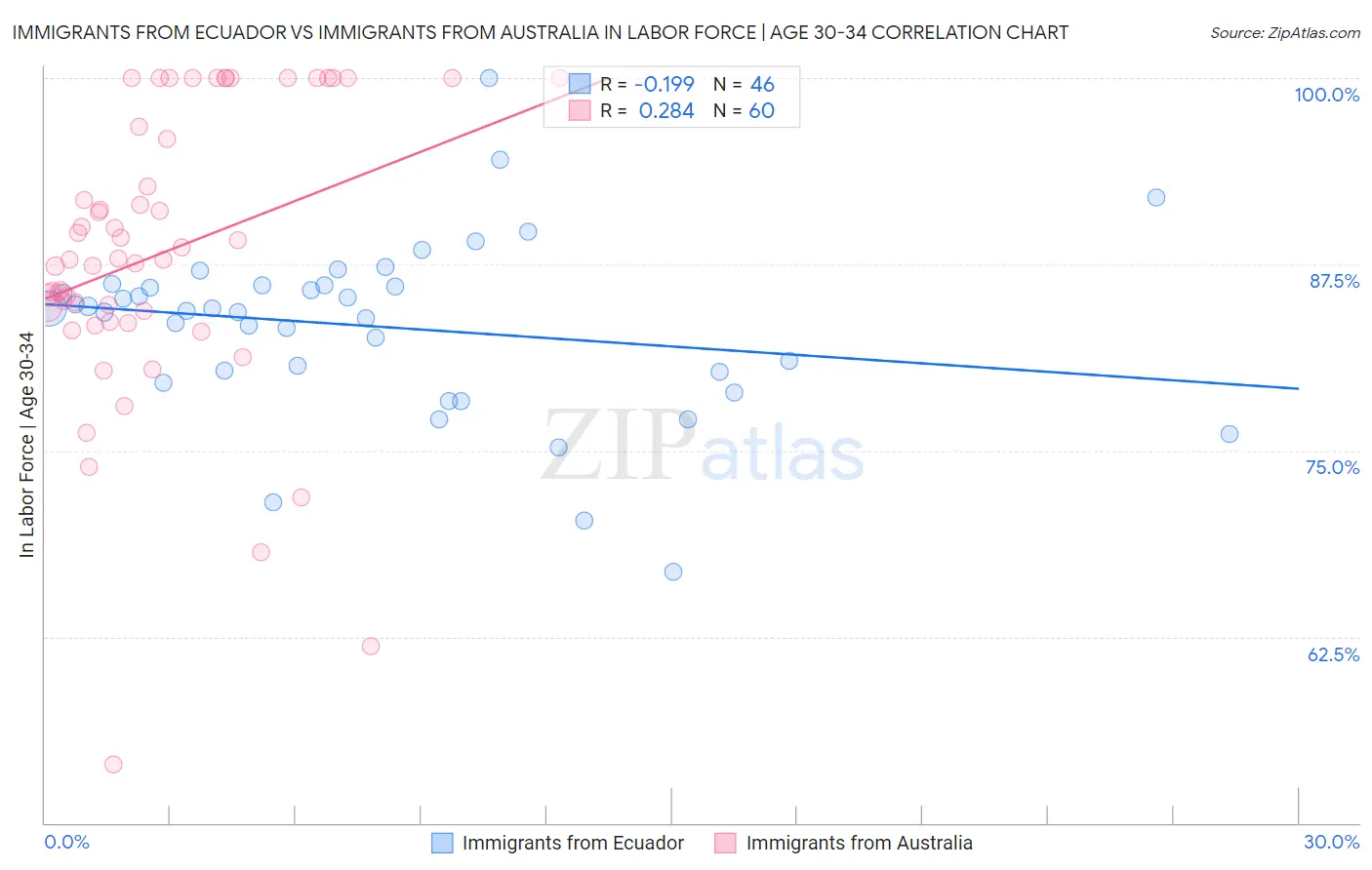 Immigrants from Ecuador vs Immigrants from Australia In Labor Force | Age 30-34