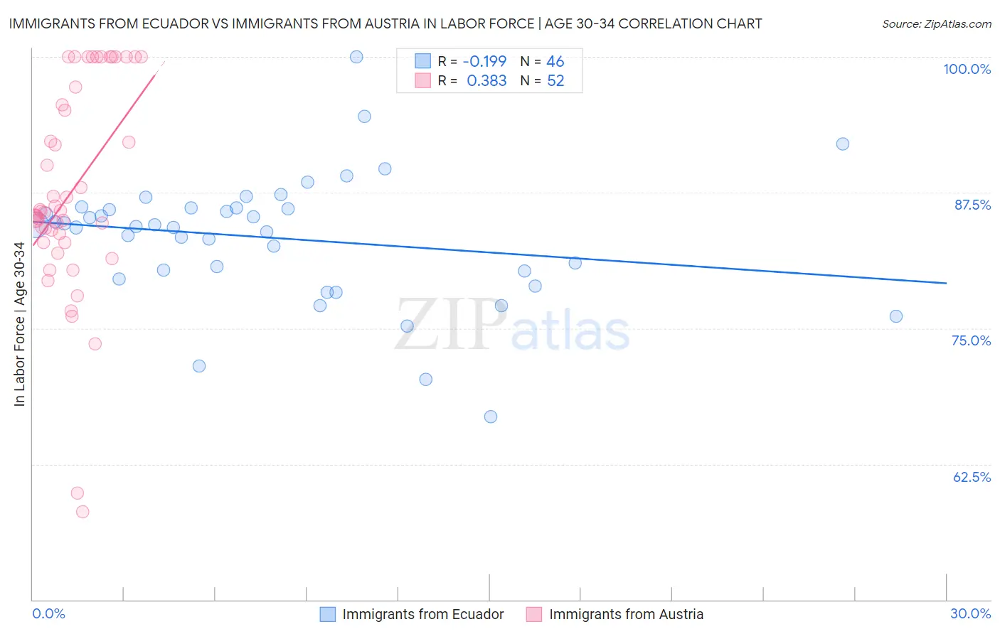 Immigrants from Ecuador vs Immigrants from Austria In Labor Force | Age 30-34