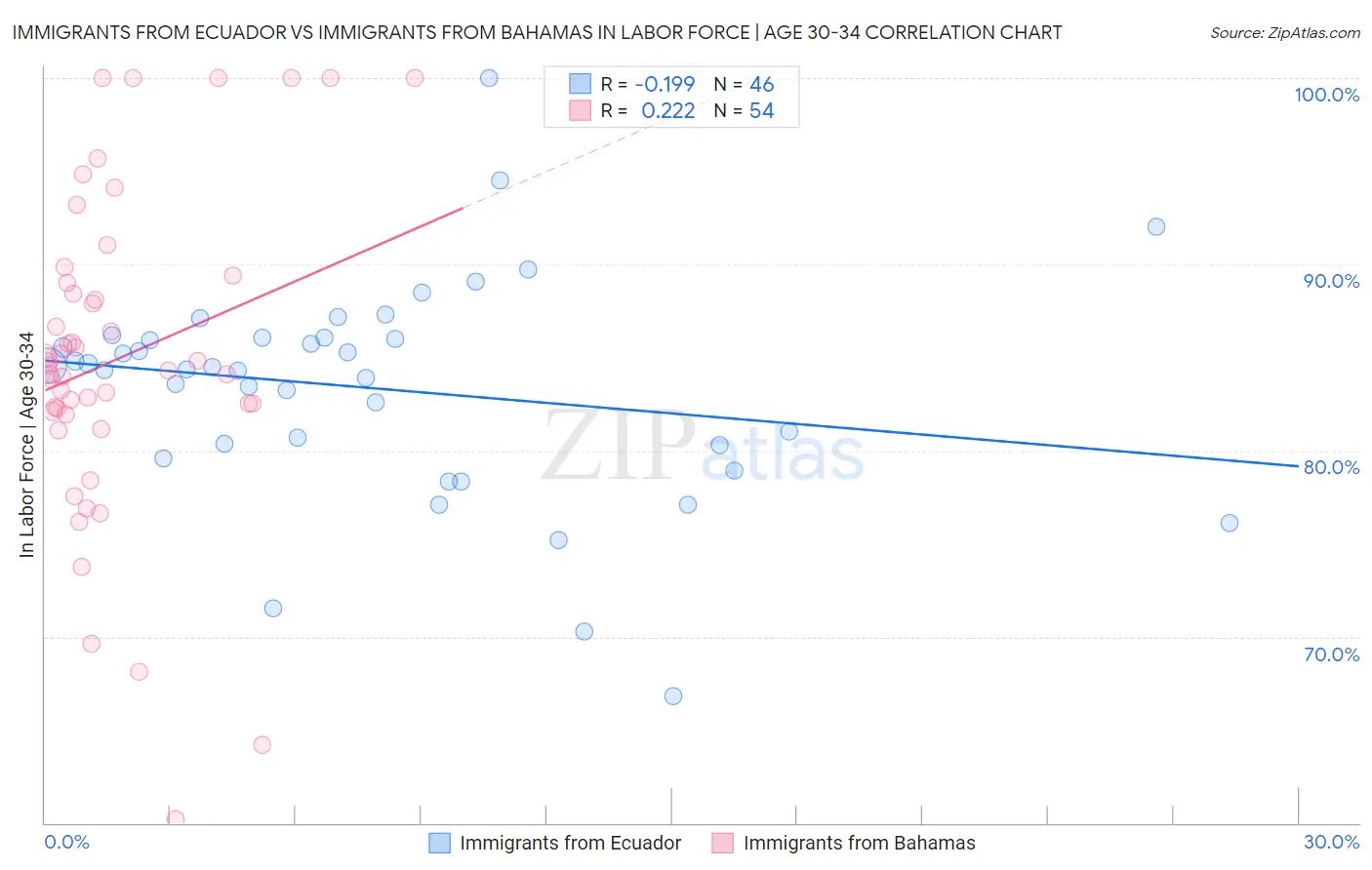 Immigrants from Ecuador vs Immigrants from Bahamas In Labor Force | Age 30-34