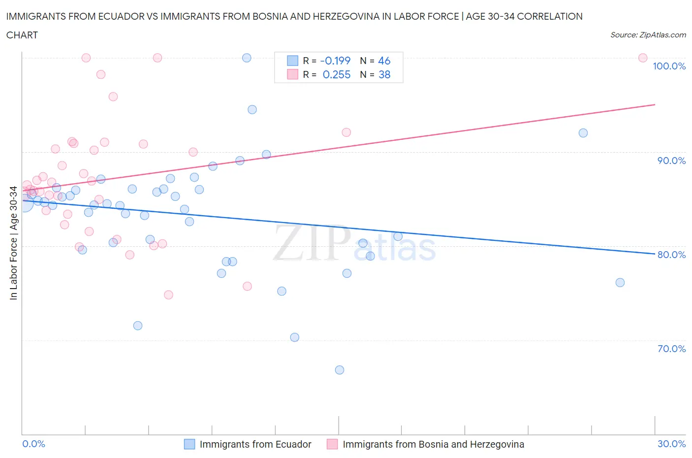 Immigrants from Ecuador vs Immigrants from Bosnia and Herzegovina In Labor Force | Age 30-34