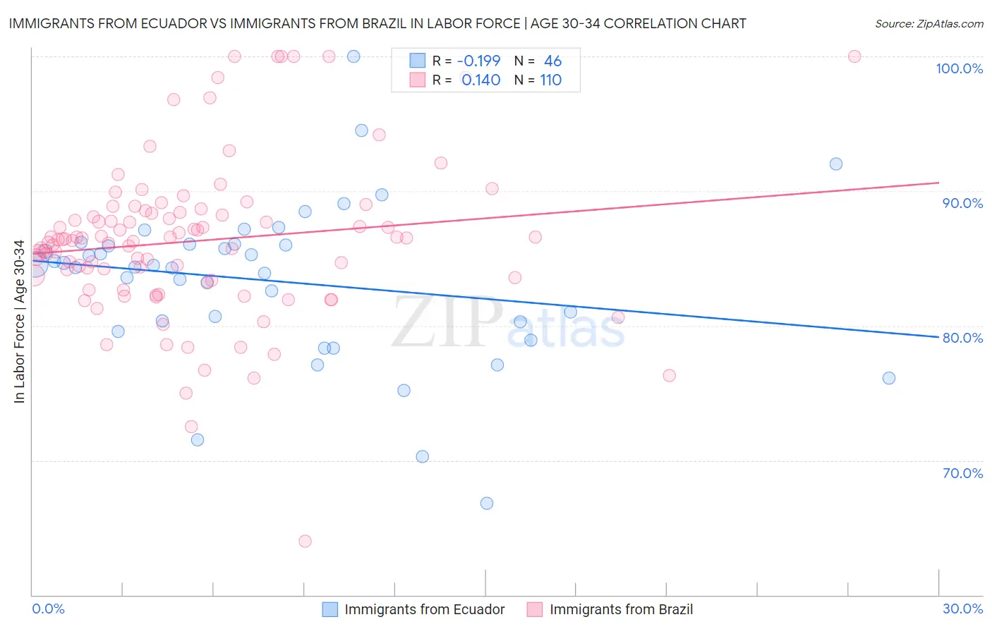 Immigrants from Ecuador vs Immigrants from Brazil In Labor Force | Age 30-34