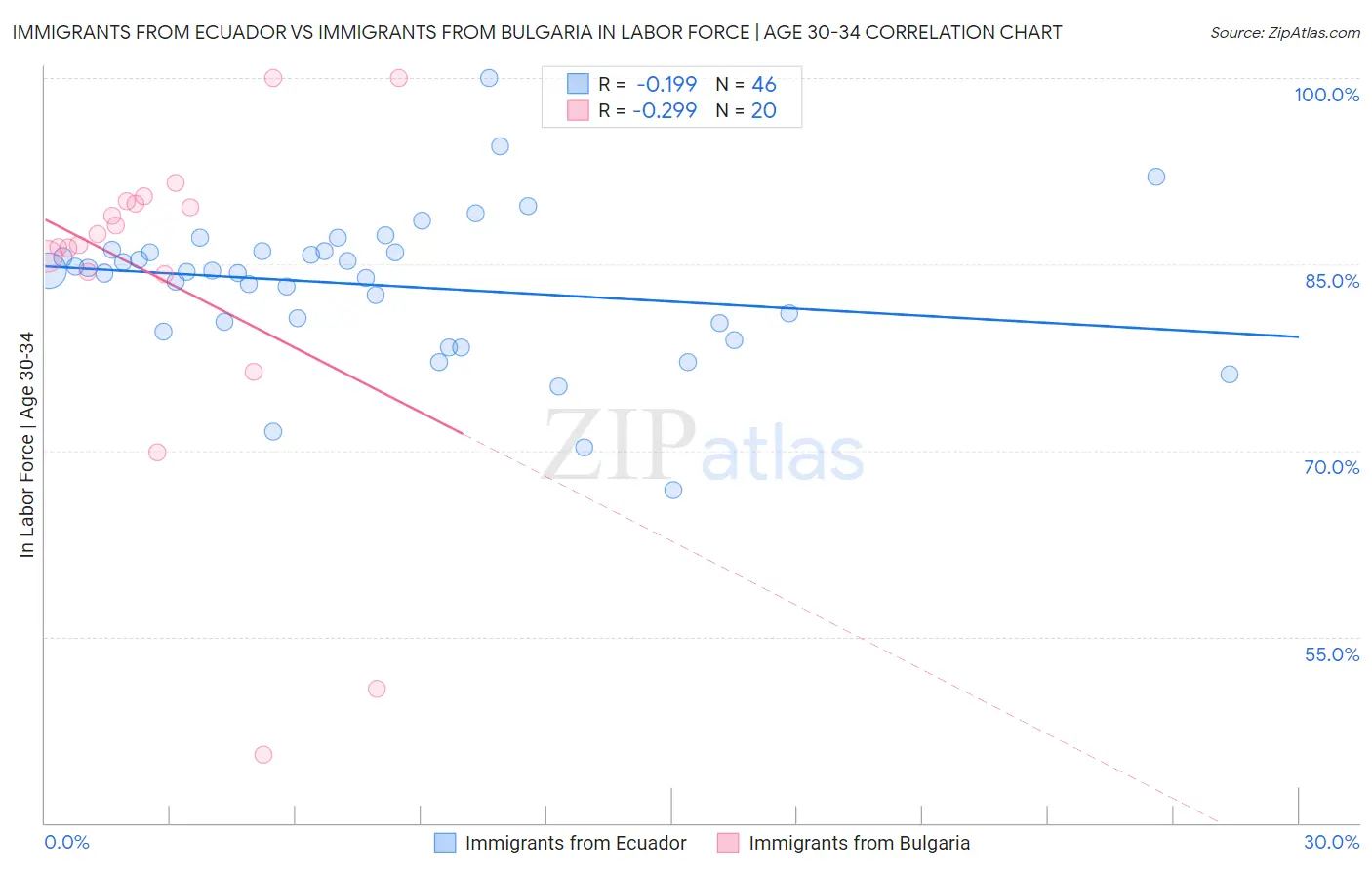 Immigrants from Ecuador vs Immigrants from Bulgaria In Labor Force | Age 30-34