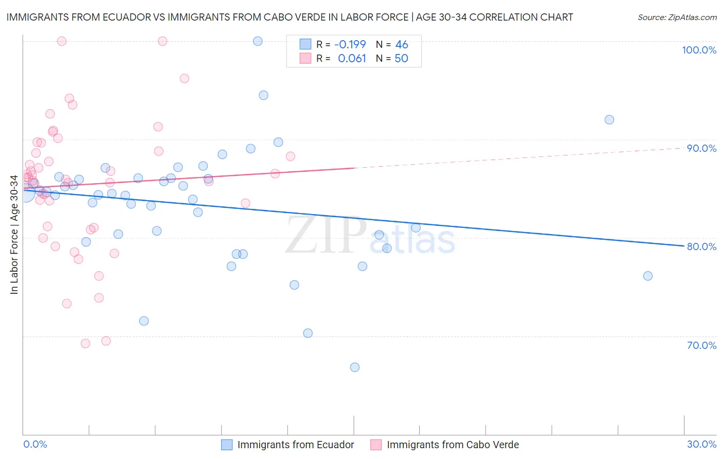 Immigrants from Ecuador vs Immigrants from Cabo Verde In Labor Force | Age 30-34