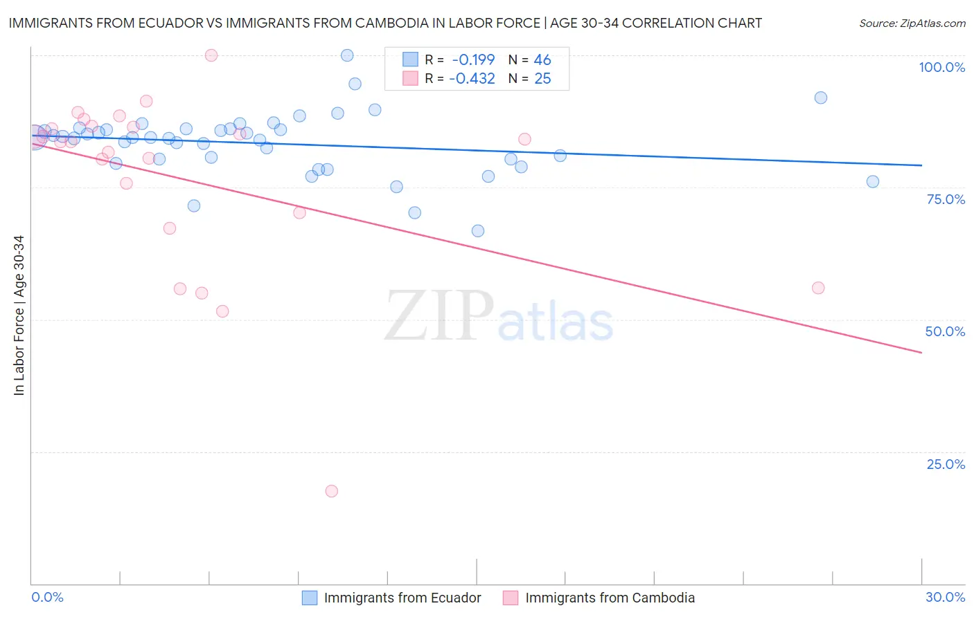 Immigrants from Ecuador vs Immigrants from Cambodia In Labor Force | Age 30-34
