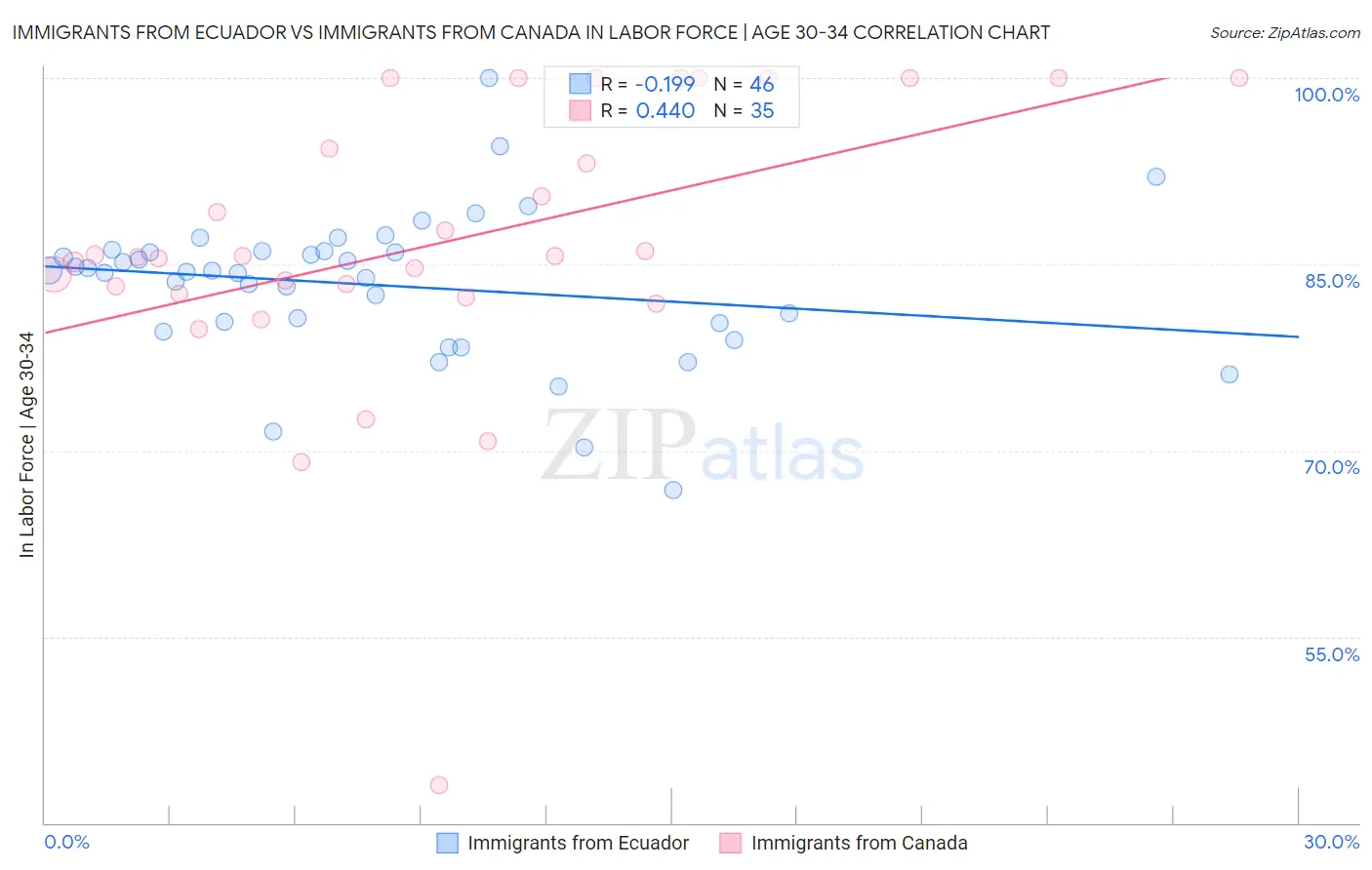 Immigrants from Ecuador vs Immigrants from Canada In Labor Force | Age 30-34