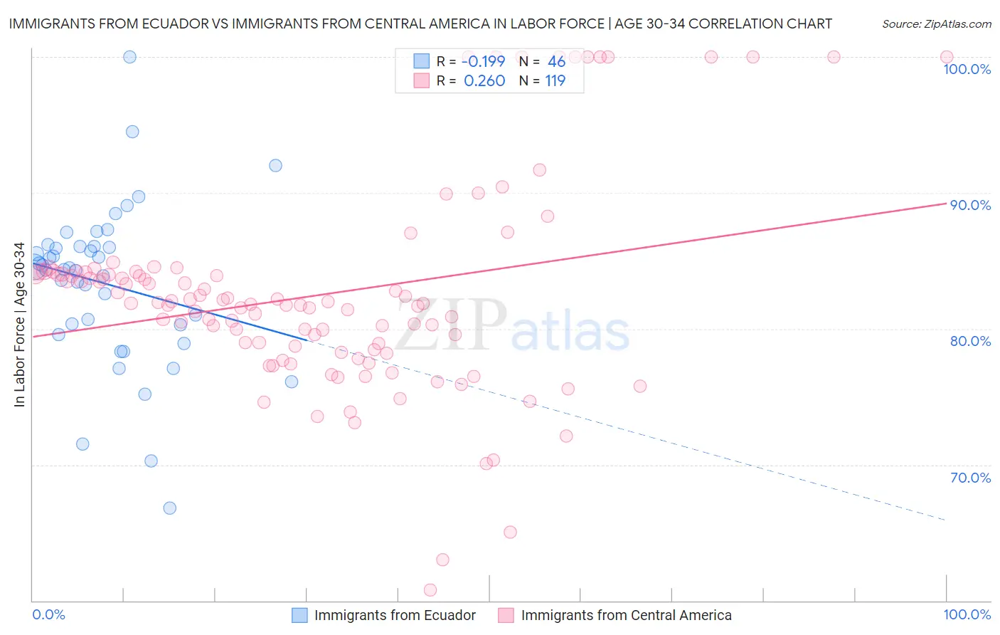 Immigrants from Ecuador vs Immigrants from Central America In Labor Force | Age 30-34