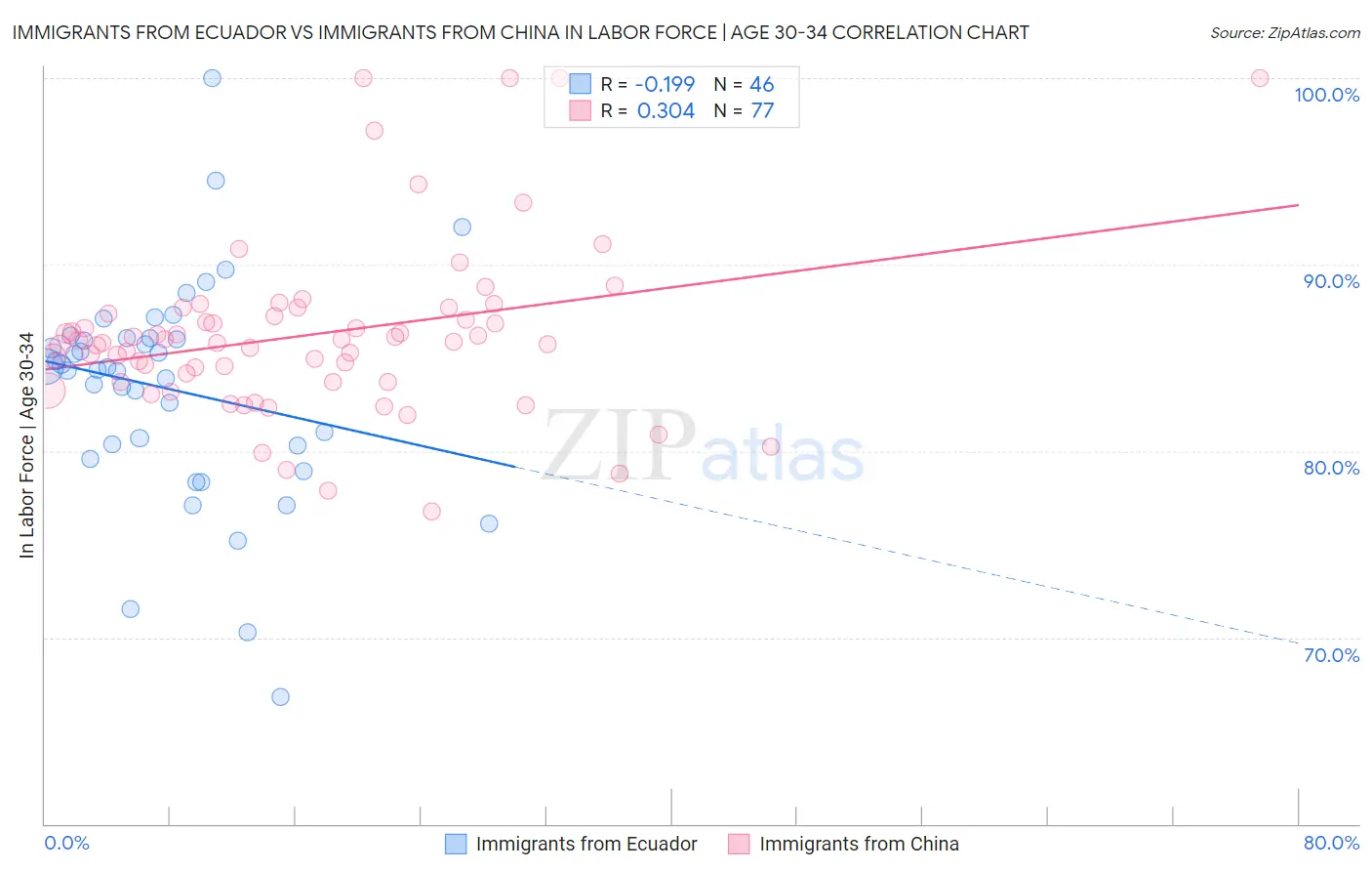 Immigrants from Ecuador vs Immigrants from China In Labor Force | Age 30-34