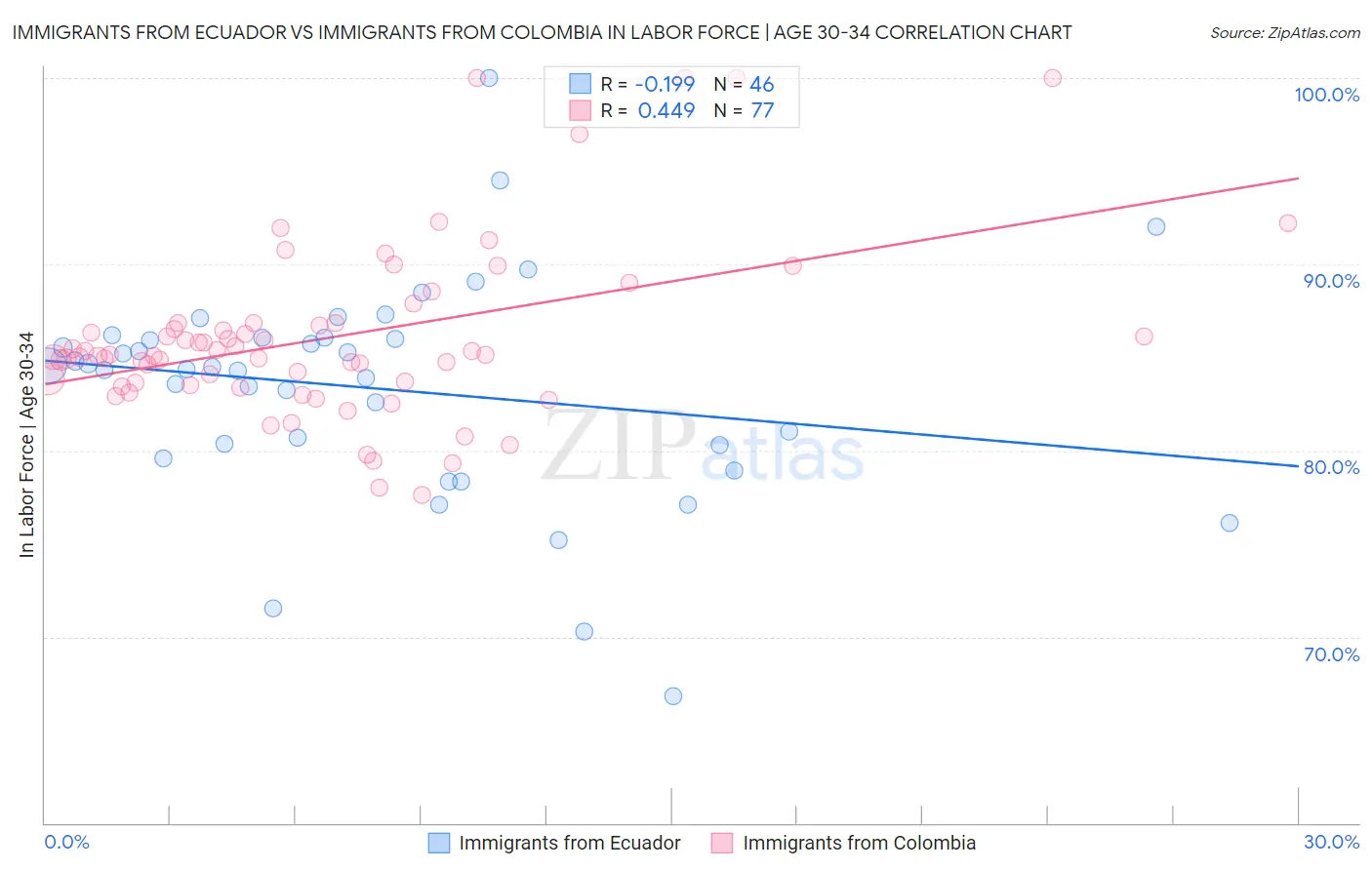 Immigrants from Ecuador vs Immigrants from Colombia In Labor Force | Age 30-34