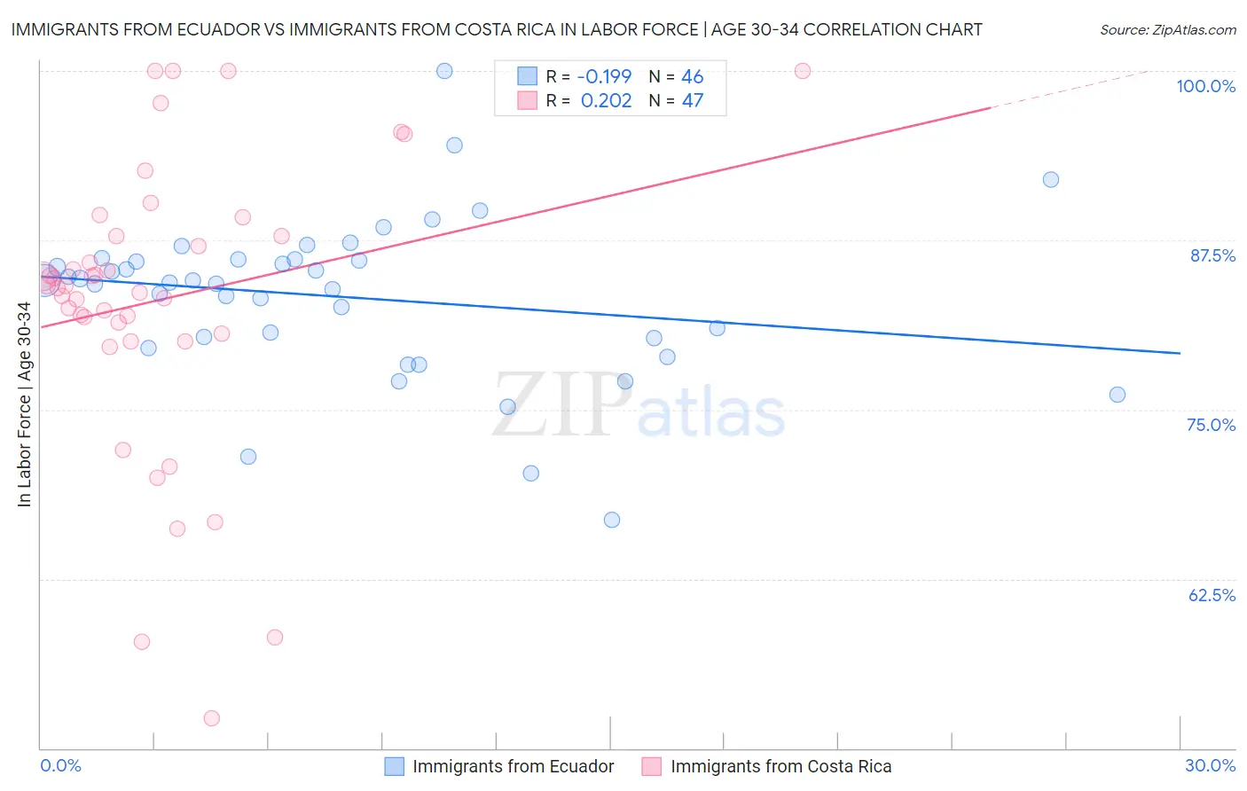 Immigrants from Ecuador vs Immigrants from Costa Rica In Labor Force | Age 30-34