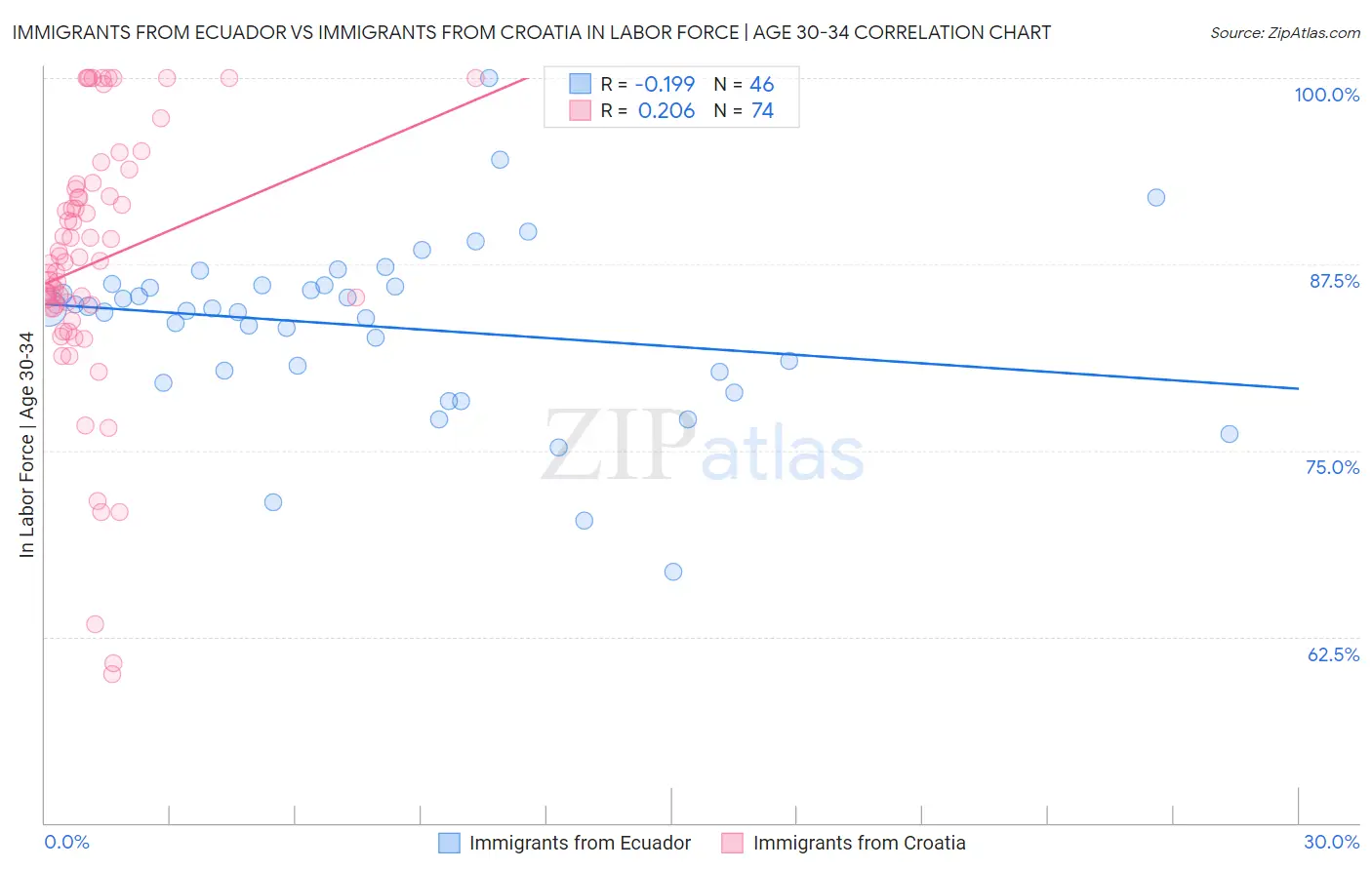Immigrants from Ecuador vs Immigrants from Croatia In Labor Force | Age 30-34