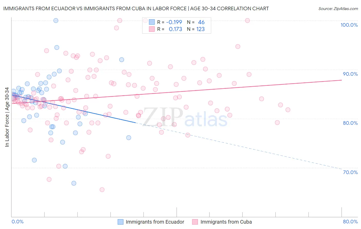 Immigrants from Ecuador vs Immigrants from Cuba In Labor Force | Age 30-34