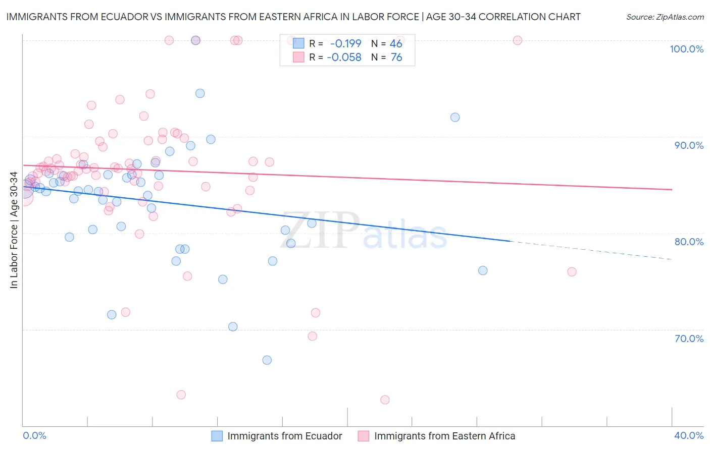 Immigrants from Ecuador vs Immigrants from Eastern Africa In Labor Force | Age 30-34