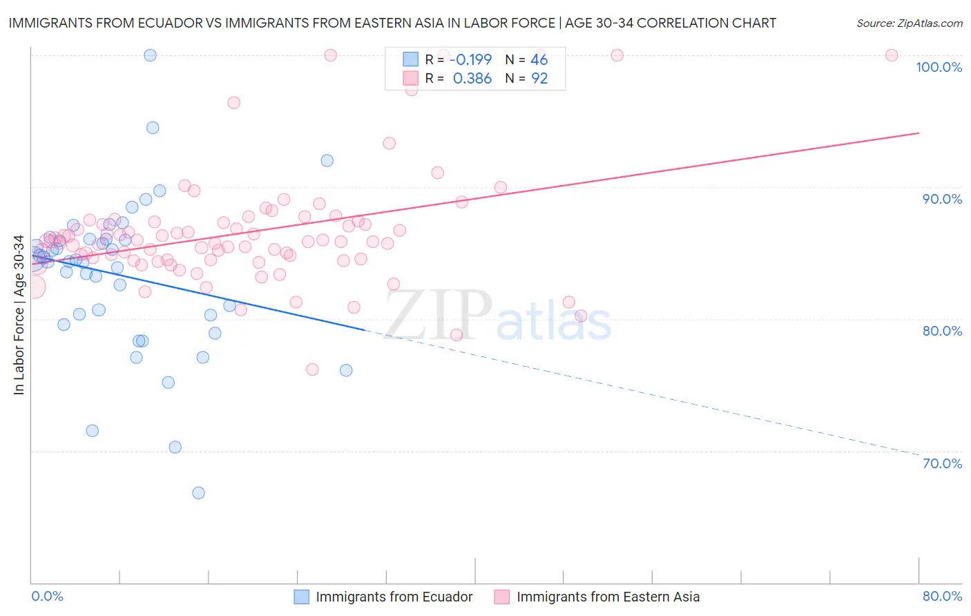 Immigrants from Ecuador vs Immigrants from Eastern Asia In Labor Force | Age 30-34