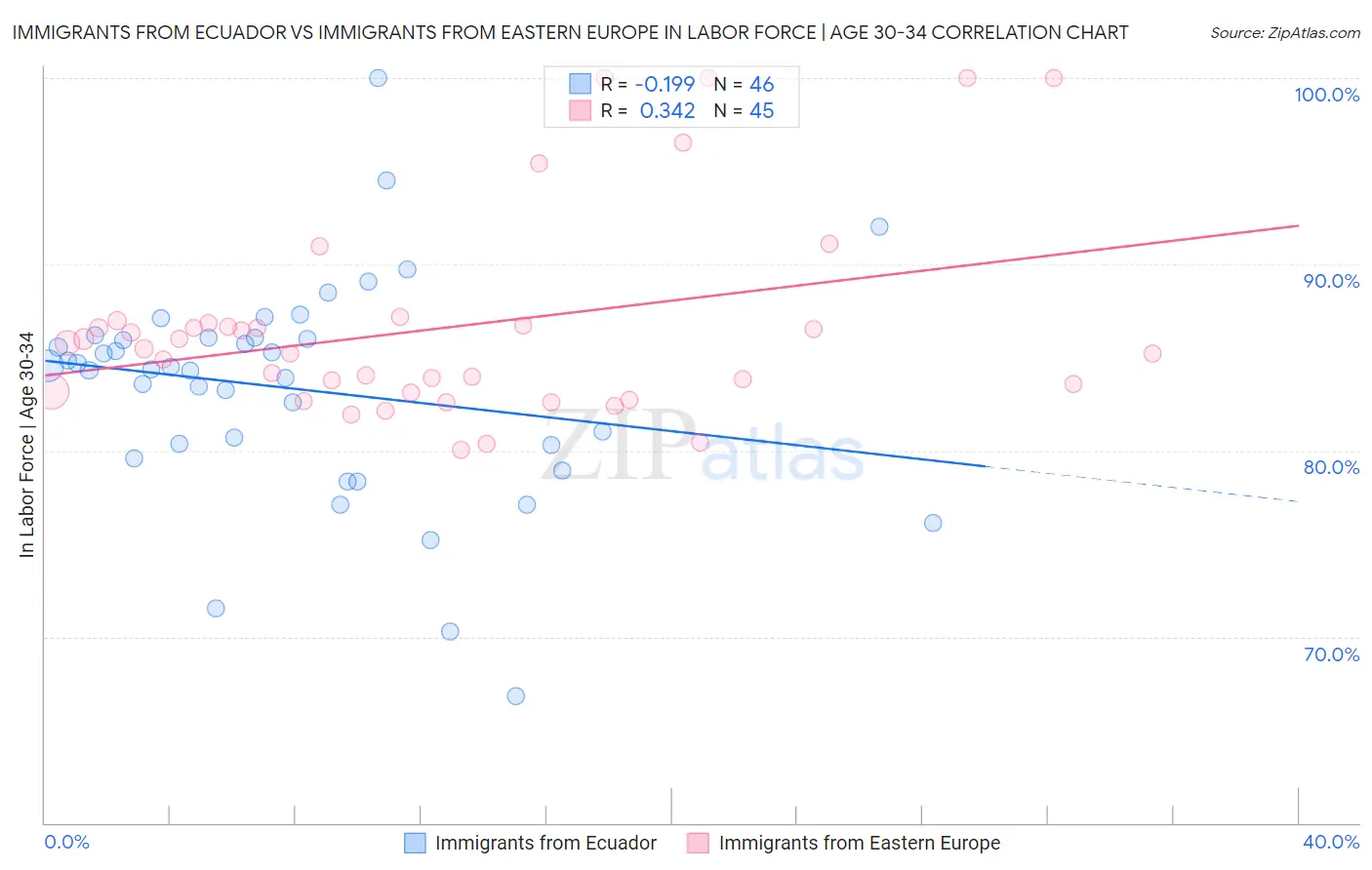 Immigrants from Ecuador vs Immigrants from Eastern Europe In Labor Force | Age 30-34