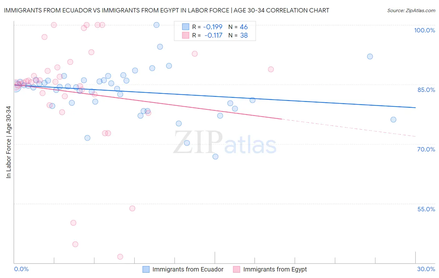 Immigrants from Ecuador vs Immigrants from Egypt In Labor Force | Age 30-34