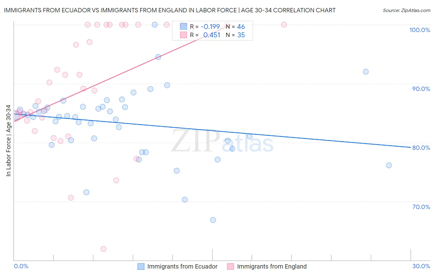 Immigrants from Ecuador vs Immigrants from England In Labor Force | Age 30-34
