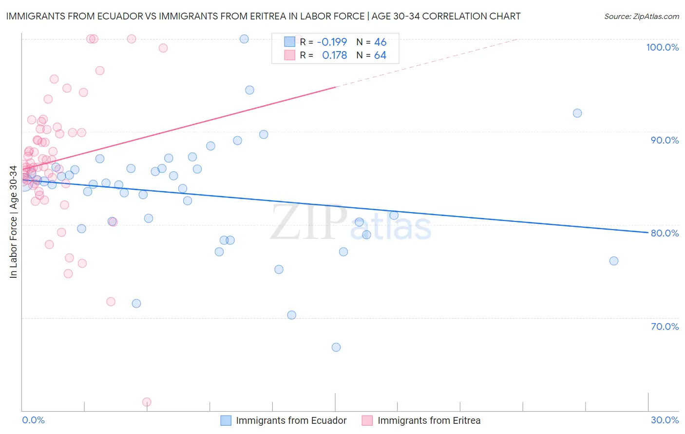 Immigrants from Ecuador vs Immigrants from Eritrea In Labor Force | Age 30-34