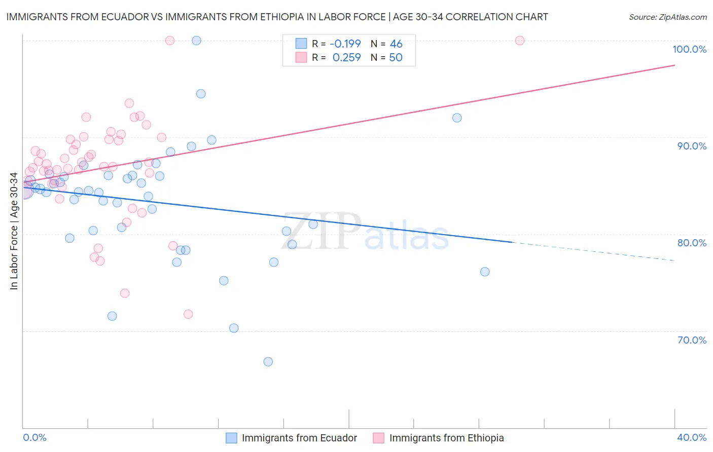 Immigrants from Ecuador vs Immigrants from Ethiopia In Labor Force | Age 30-34