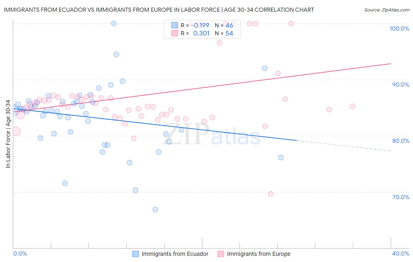 Immigrants from Ecuador vs Immigrants from Europe In Labor Force | Age 30-34