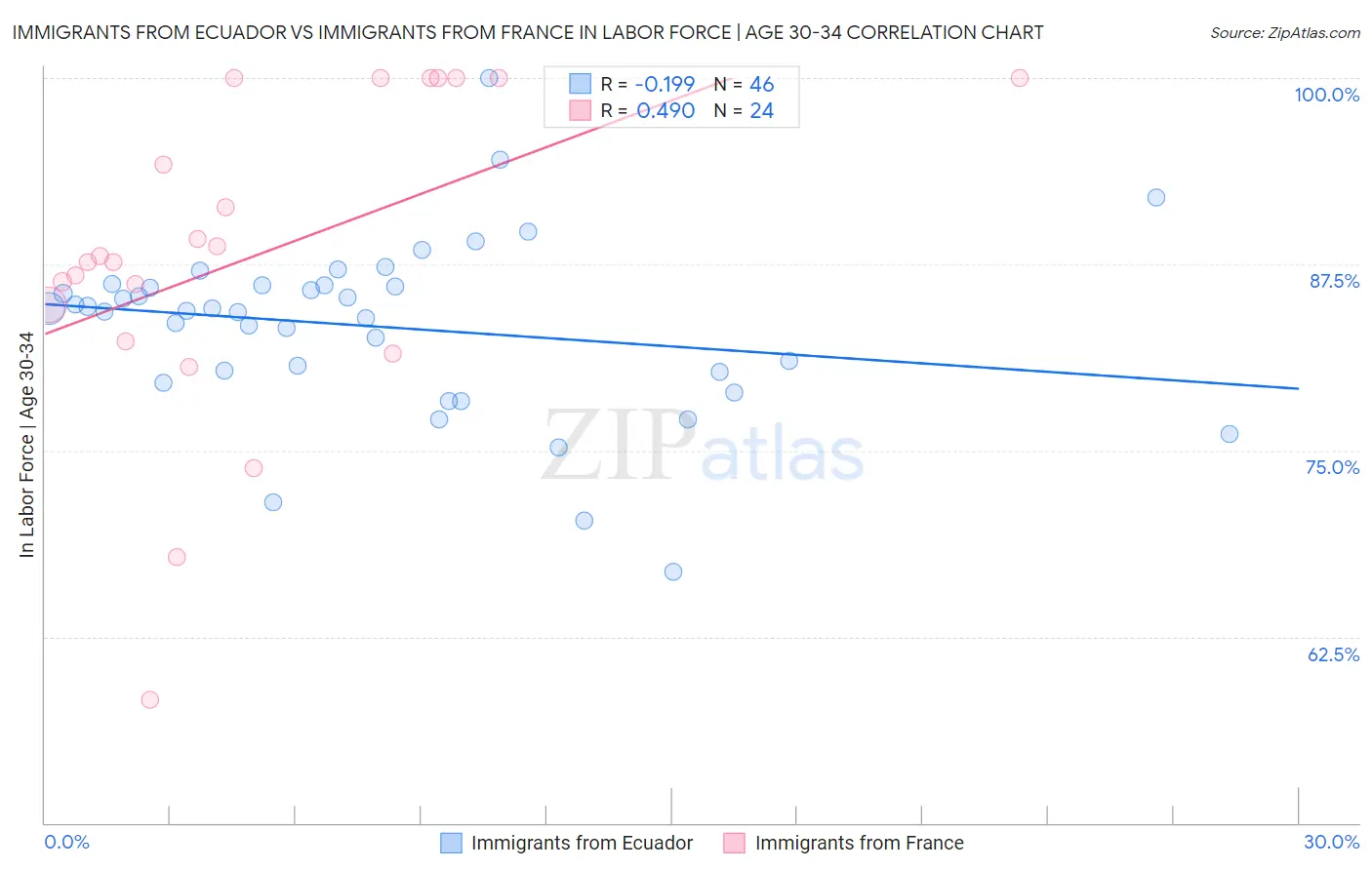 Immigrants from Ecuador vs Immigrants from France In Labor Force | Age 30-34