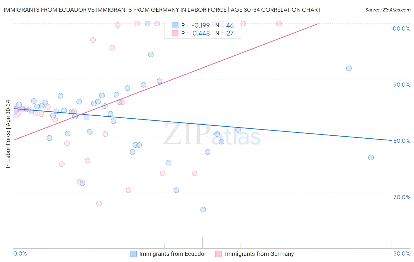 Immigrants from Ecuador vs Immigrants from Germany In Labor Force | Age 30-34