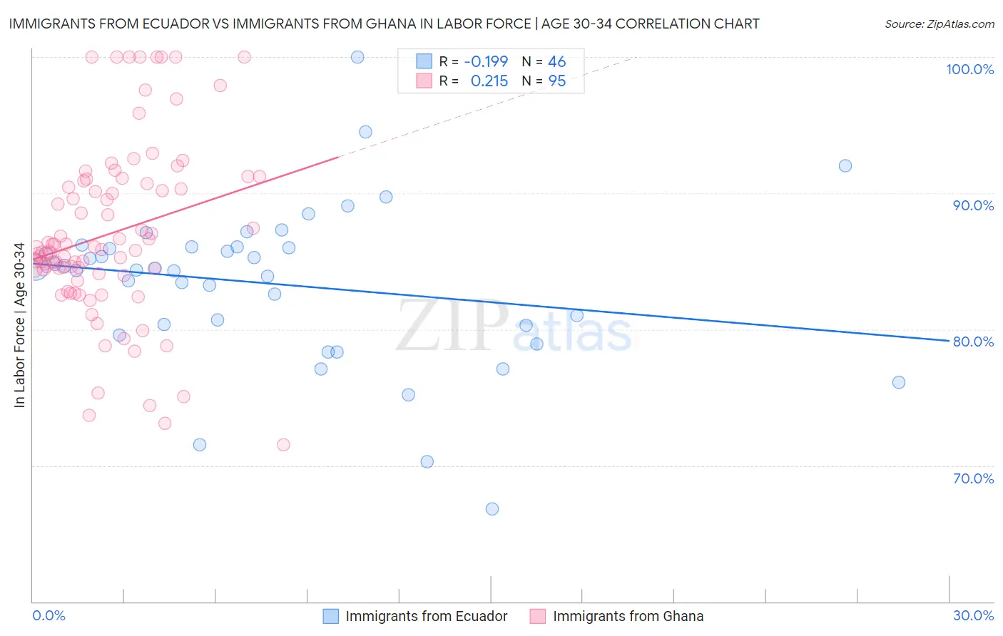 Immigrants from Ecuador vs Immigrants from Ghana In Labor Force | Age 30-34