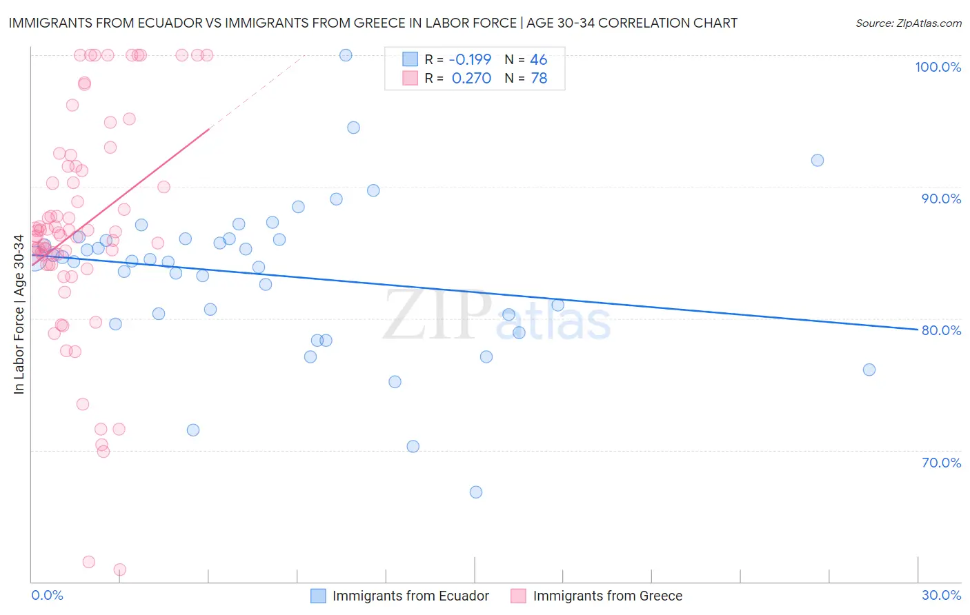 Immigrants from Ecuador vs Immigrants from Greece In Labor Force | Age 30-34