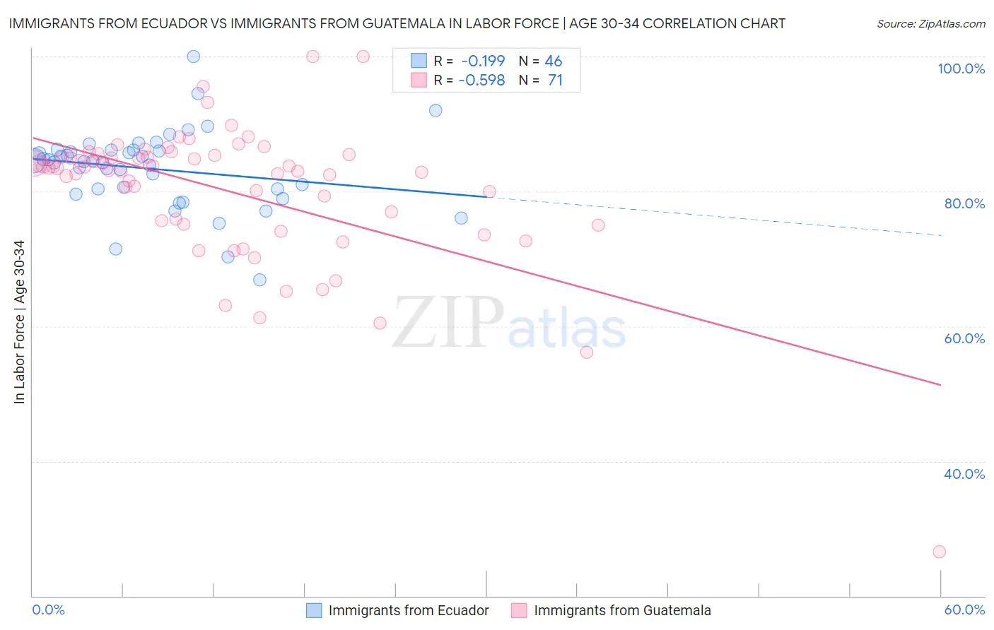Immigrants from Ecuador vs Immigrants from Guatemala In Labor Force | Age 30-34