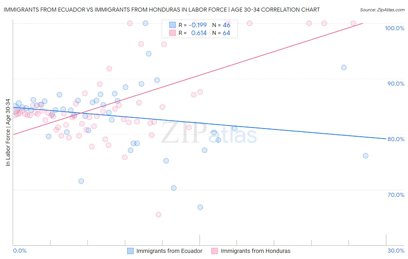 Immigrants from Ecuador vs Immigrants from Honduras In Labor Force | Age 30-34